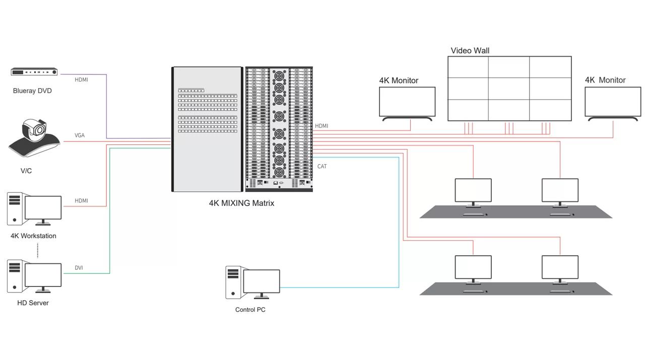 Schematic of 4K Video Matrix Switcher - 36x36