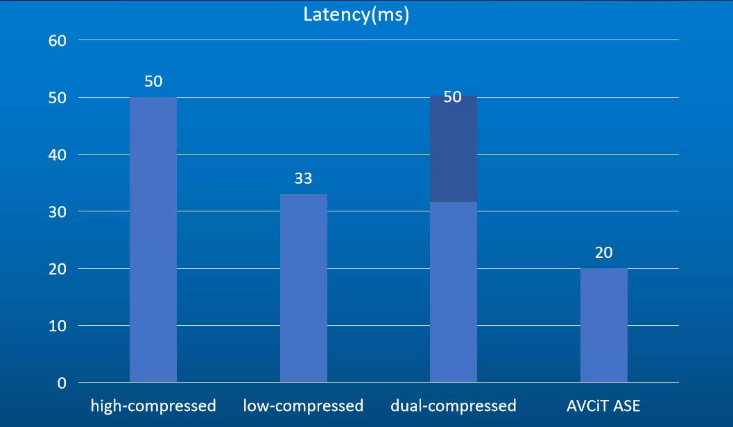 Latency_of_avoip20220715152144.png