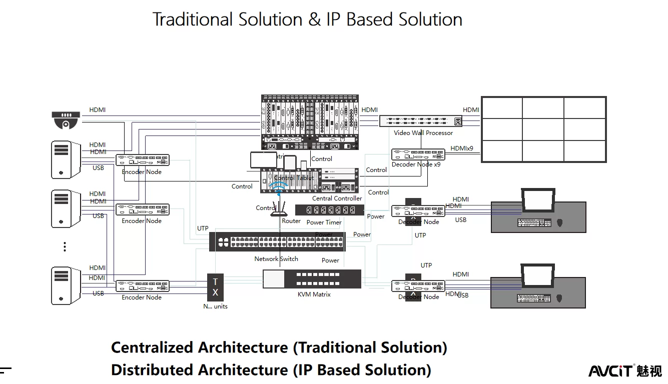 avcit_traditional_solution_and_ip_based_solution.png