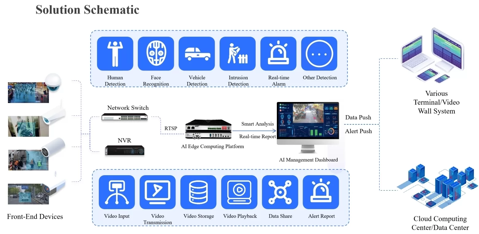 The AI Edge Computing Platform at the Heart of Airport Operations The AI Edge Computing Platform at the Heart of Airport Operations