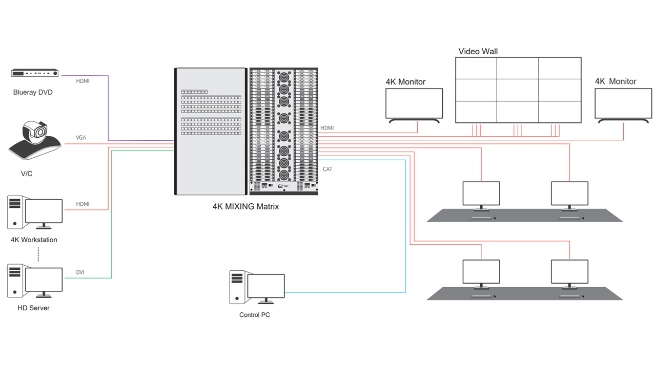 Schematic of 4K Video Matrix Switcher - 36x36