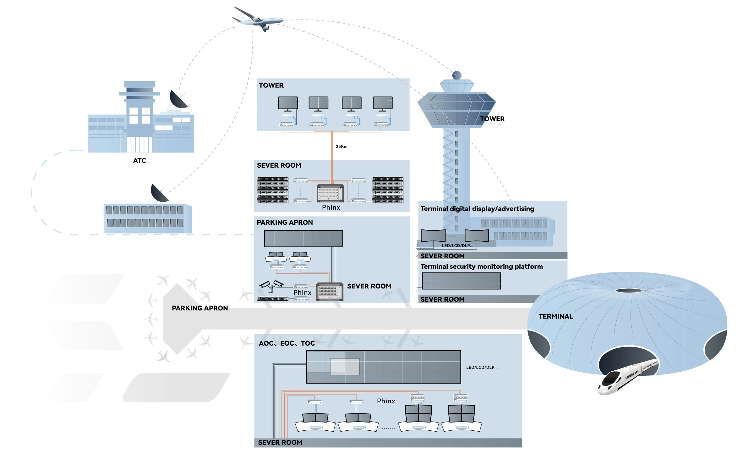 Schematic of Airport Operation Center